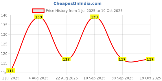 myntra.com Keywest Keratin Gloss 2 In 1 Formula Hair Serum With Almond Oil & Vitamin E - 50 ml keywest Price History Graph from 1 Jul 2025 to 18 Oct 2025