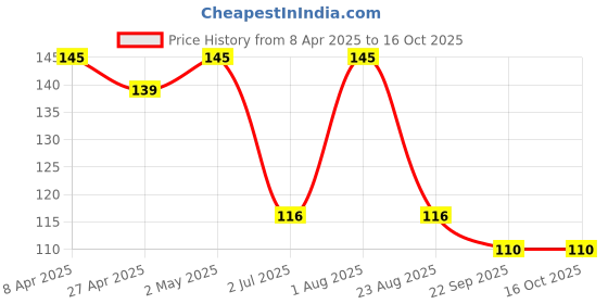 myntra.com Keywest Pre Shaving Foam with Tea Tree Oil & Aloe Vera - 385g keywest Price History Graph from 8 Apr 2025 to 16 Oct 2025