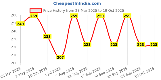 myntra.com Keywest Professional Advanced Formula Vitamin B5 Golden Dust Hair Color Tube- 80g Brown 04 keywest Price History Graph from 28 Mar 2025 to 18 Oct 2025