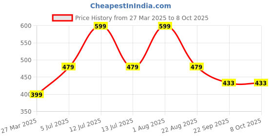 myntra.com Keywest Professional Color Protect Shampoo- 250 ml keywest Price History Graph from 27 Mar 2025 to 8 Oct 2025