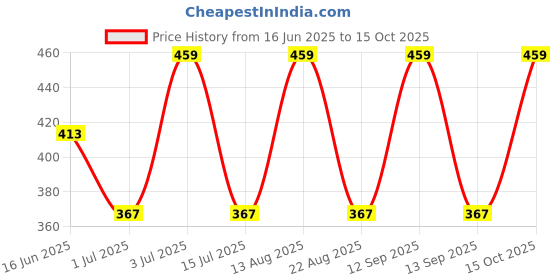 myntra.com Keywest Professional Golden Dust 2 In 1 Formula Hair Color Developer 20 Volume 6%- 1000 ml keywest Price History Graph from 16 Jun 2025 to 15 Oct 2025