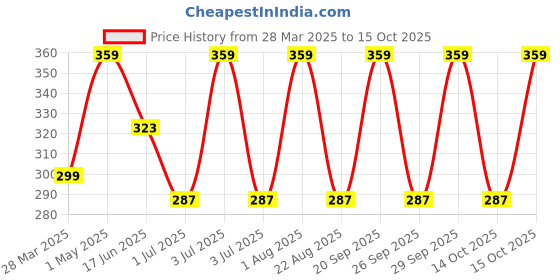 myntra.com Keywest Professional Silver Sand 2 In 1 Formula Hair Color Developer 20 Volume 6%- 1000 ml keywest Price History Graph from 28 Mar 2025 to 15 Oct 2025