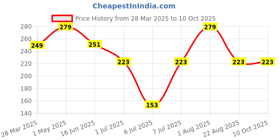 myntra.com Keywest Shine & Gloss Non-Sticky Hair Serum With Argan Oil & Vitamin E - 100 ml keywest Price History Graph from 28 Mar 2025 to 10 Oct 2025