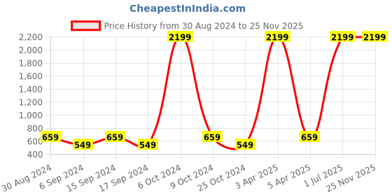 myntra.com KEZRO Men Black Textured PU Belt kezro Price History Graph from 30 Aug 2024 to 25 Nov 2025