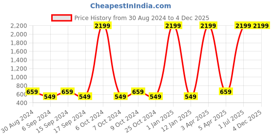 myntra.com KEZRO Men Black Textured PU Reversible Belt kezro Price History Graph from 30 Aug 2024 to 4 Dec 2025