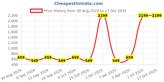 myntra.com KEZRO Men Black Textured Reversible Belt kezro Price History Graph from 30 Aug 2024 to 16 Oct 2025