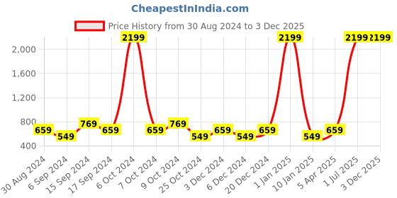 myntra.com KEZRO Men Black Textured Reversible  Belt kezro Price History Graph from 30 Aug 2024 to 2 Dec 2025