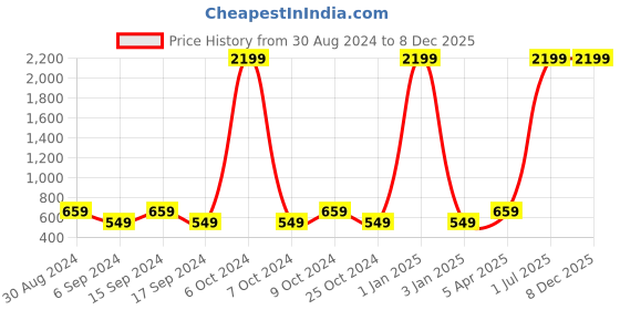 myntra.com KEZRO Men Black Textured Reversible Belt kezro Price History Graph from 30 Aug 2024 to 7 Dec 2025