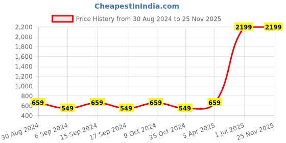 myntra.com KEZRO Men Black Textured Reversible PU Belt kezro Price History Graph from 30 Aug 2024 to 24 Nov 2025