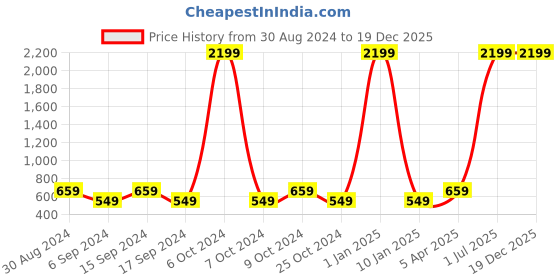 myntra.com KEZRO Men Black Textured Reversible PU Belt kezro Price History Graph from 30 Aug 2024 to 19 Dec 2025