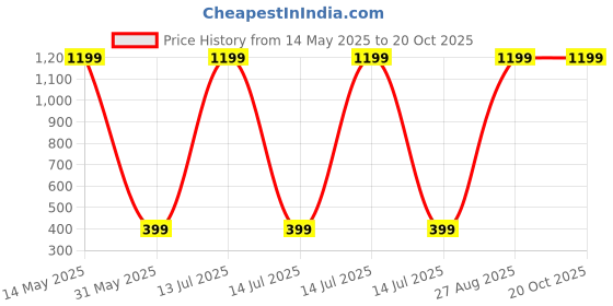 myntra.com KGN GARMENTS Boys Printed Hood Sweatshirt With Joggers kgn garments Price History Graph from 14 May 2025 to 20 Oct 2025