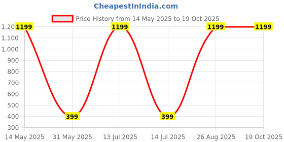 myntra.com KGN GARMENTS Boys Printed Round Neck Sweatshirt With Joggers kgn garments Price History Graph from 14 May 2025 to 19 Oct 2025