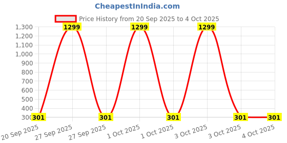 myntra.com KGN HUB Slim-Fit Training or Gym Sports Tights kgn hub Price History Graph from 20 Sep 2025 to 4 Oct 2025