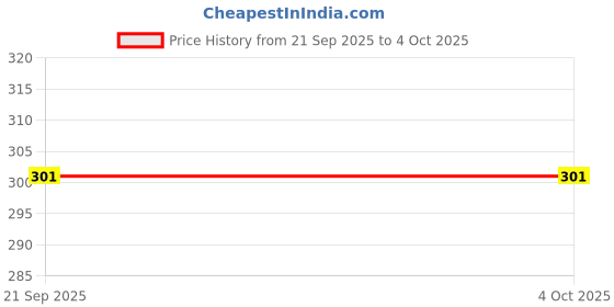 myntra.com KGN HUB Striped Slim Fit Ankle Length Gym Tights kgn hub Price History Graph from 21 Sep 2025 to 4 Oct 2025