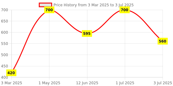 myntra.com Khadi Men 2-Pcs Activated Charcoal Mask - 100g Each khadi men Price History Graph from 3 Mar 2025 to 3 Jul 2025