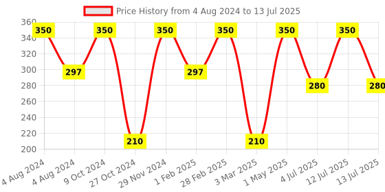 myntra.com Khadi Men Activated Charcoal Face Cleanser with Neem & Raspberry - 100 ml khadi men Price History Graph from 4 Aug 2024 to 13 Jul 2025