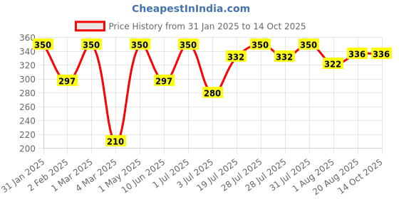 myntra.com Khadi Men Activated Charcoal Face Mask to Deeply Clean Skin - 100 g khadi men Price History Graph from 31 Jan 2025 to 14 Oct 2025
