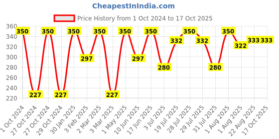 myntra.com Khadi Men Activated Charcoal Face Scrub for Oily & Prone Skin -  100g khadi men Price History Graph from 1 Oct 2024 to 15 Oct 2025