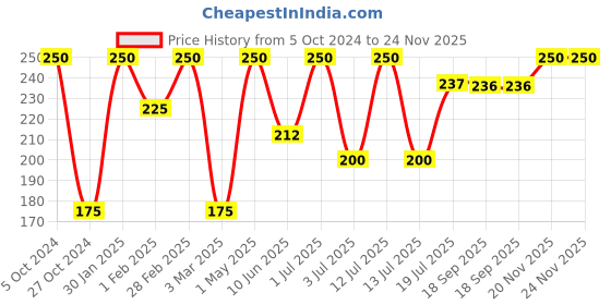 myntra.com Khadi Men Activated Charcoal Face Wash For Supple Skin & Radiance - 100ml khadi men Price History Graph from 5 Oct 2024 to 23 Nov 2025
