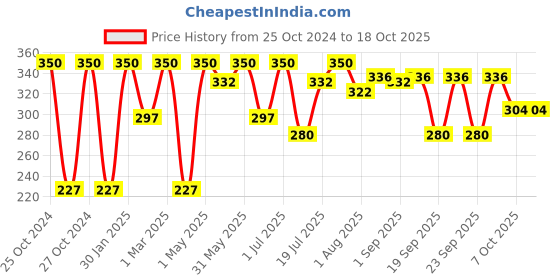 myntra.com Khadi Men Activated Charcoal Peel Off Mask to Remove Blackheads - 100 g khadi men Price History Graph from 25 Oct 2024 to 18 Oct 2025