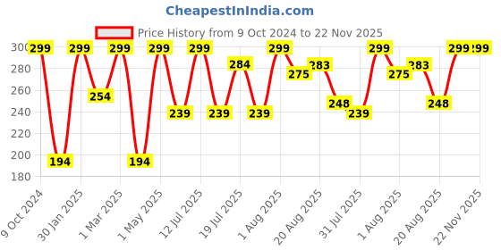 myntra.com Khadi Men De-Tan Face Cleanser To Lighten & Brighten The Skin - 100ml khadi men Price History Graph from 9 Oct 2024 to 22 Nov 2025