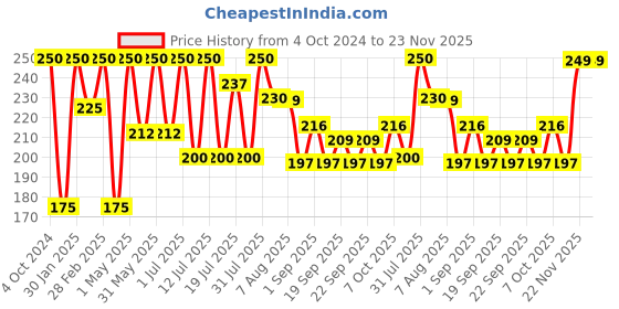 myntra.com Khadi Men De-Tan Face Face Wash To Lighten & Brighten The Skin - 100ml khadi men Price History Graph from 4 Oct 2024 to 22 Nov 2025