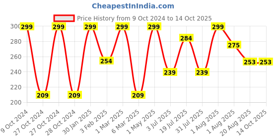myntra.com Khadi Men De-Tan Face Mask to Remove Sun Tan - 100 g khadi men Price History Graph from 9 Oct 2024 to 13 Oct 2025