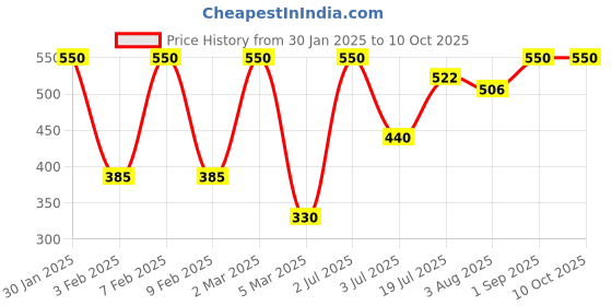 myntra.com Khadi Men Vitamin C Face Serum for Youthful & Glowing Complexion - 30ml khadi men Price History Graph from 30 Jan 2025 to 9 Oct 2025