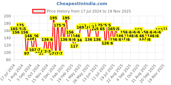 myntra.com Khadi Natural Almond & Apricot Massage Cream To Reduce Dark Circles - 50g khadi natural Price History Graph from 17 Jul 2024 to 19 Nov 2025