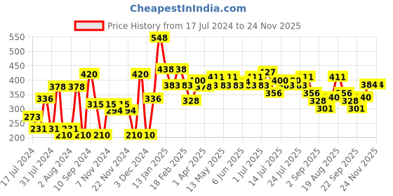 myntra.com Khadi Natural Aloevera + Amla & Bhringraj Hair Shampoo Combo - 420ml khadi natural Price History Graph from 17 Jul 2024 to 24 Nov 2025