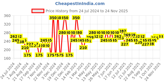 myntra.com Khadi Natural Aloevera Gel with Liquorice & Cucumber Extracts - 500ml khadi natural Price History Graph from 24 Jul 2024 to 22 Nov 2025