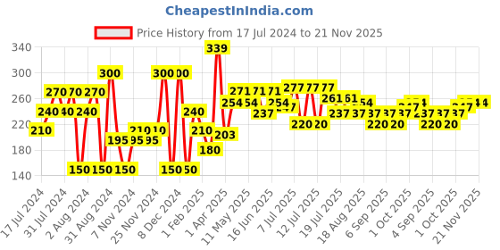 myntra.com Khadi Natural Amla & Bhringraj Hair Cleanser & Chandan Haldi Soap khadi natural Price History Graph from 17 Jul 2024 to 21 Nov 2025