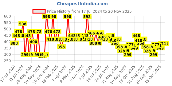 myntra.com Khadi Natural Amla & Bhringraj Hair Cleanser & Conditioner - 210ml Each khadi natural Price History Graph from 17 Jul 2024 to 20 Nov 2025