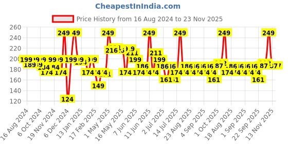 myntra.com Khadi Natural Amla & Bhringraj Hair Shampoo Cleanser - 210ml khadi natural Price History Graph from 16 Aug 2024 to 22 Nov 2025