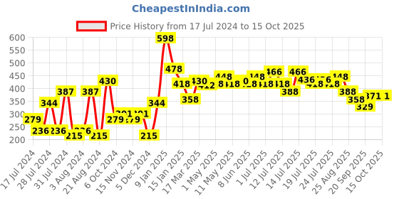 myntra.com Khadi Natural Amla & Bhringraj Shampoo + Amla & Brahmi Hair Oil Combo - 420ml khadi natural Price History Graph from 17 Jul 2024 to 14 Oct 2025