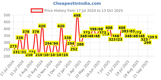 myntra.com Khadi Natural Amla & Bhringraj Shampoo + Lavender & Ylang Ylang Body Wash Combo - 420ml khadi natural Price History Graph from 17 Jul 2024 to 13 Oct 2025