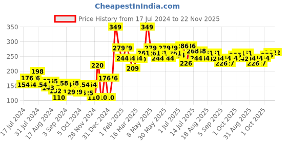 myntra.com Khadi Natural Amla & Brahmi Hair Oil To Control Split Ends - 210ml khadi natural Price History Graph from 17 Jul 2024 to 22 Nov 2025