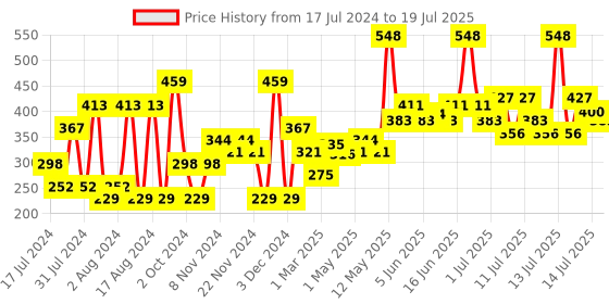 myntra.com Khadi Natural Amla & Reetha + Saffron Tulsi & Reetha Shampoo Combo - 420ml khadi natural Price History Graph from 17 Jul 2024 to 14 Jul 2025