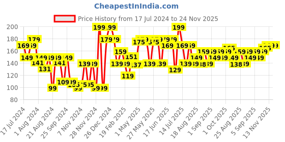 myntra.com Khadi Natural Anti-Wrinkle Face Pack with Saffron & Papaya - 100g khadi natural Price History Graph from 17 Jul 2024 to 24 Nov 2025