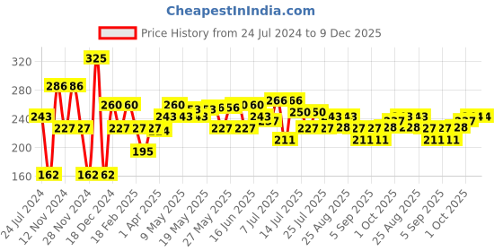 myntra.com Khadi Natural Ayurvedic Rose & Geranium with Rose Petals Sustainable Bath Salt 200 g khadi natural Price History Graph from 24 Jul 2024 to 9 Dec 2025
