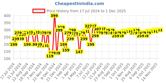 myntra.com Khadi Natural Basil Essential Oil To Help Cure Migraine - 15 ml khadi natural Price History Graph from 17 Jul 2024 to 1 Dec 2025