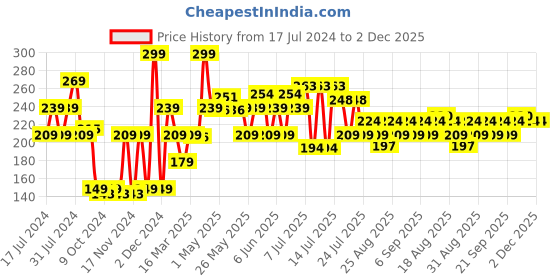myntra.com Khadi Natural Bhringraj Leaf Organic Powder To Deep Moisturize Scalp - 100g khadi natural Price History Graph from 17 Jul 2024 to 1 Dec 2025