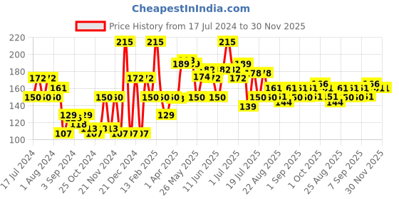 myntra.com Khadi Natural Exfoliating & Cleansing Facial Massage Gel with Aloevera-Neem & Basil - 100g khadi natural Price History Graph from 17 Jul 2024 to 30 Nov 2025