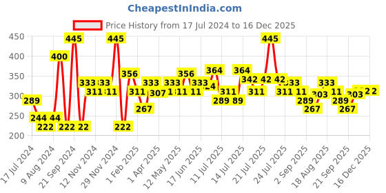 myntra.com Khadi Natural Gold Peel Off Mask + Rose & Papaya Face Scrub Combo - 100g khadi natural Price History Graph from 17 Jul 2024 to 16 Dec 2025