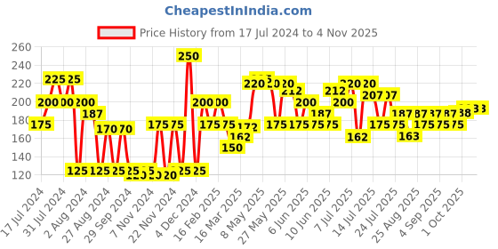 myntra.com Khadi Natural Gold Thermo Herb Face Pack To Remove Dead Skin Cells  - 100g khadi natural Price History Graph from 17 Jul 2024 to 2 Nov 2025