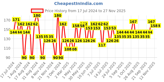 myntra.com Khadi Natural Handmade Ayurvedic Set of Chandan Haldi & Almond Soaps khadi natural Price History Graph from 17 Jul 2024 to 27 Nov 2025