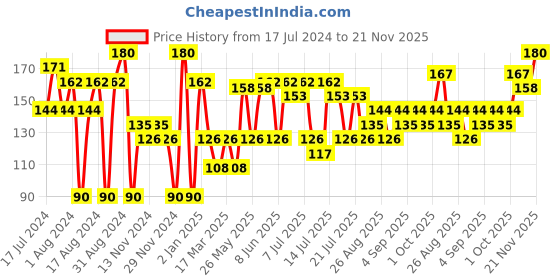 myntra.com Khadi Natural Handmade Ayurvedic Set of Chandan Haldi & Sandalwood Soap khadi natural Price History Graph from 17 Jul 2024 to 21 Nov 2025