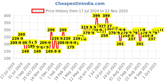 myntra.com Khadi Natural Heena & Tulsi Extra Conditioning Hair Shampoo Cleanser - 210ml khadi natural Price History Graph from 17 Jul 2024 to 22 Nov 2025