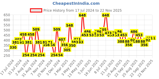 myntra.com Khadi Natural Henna & Tulsi Shampoo + Shikakai Shampoo - 210ml Each khadi natural Price History Graph from 17 Jul 2024 to 22 Nov 2025