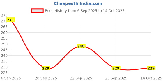 myntra.com khadi natural herbal Amla & Reetha Shampoo With Bhringraj - 200 ml khadi natural herbal Price History Graph from 6 Sep 2025 to 13 Oct 2025